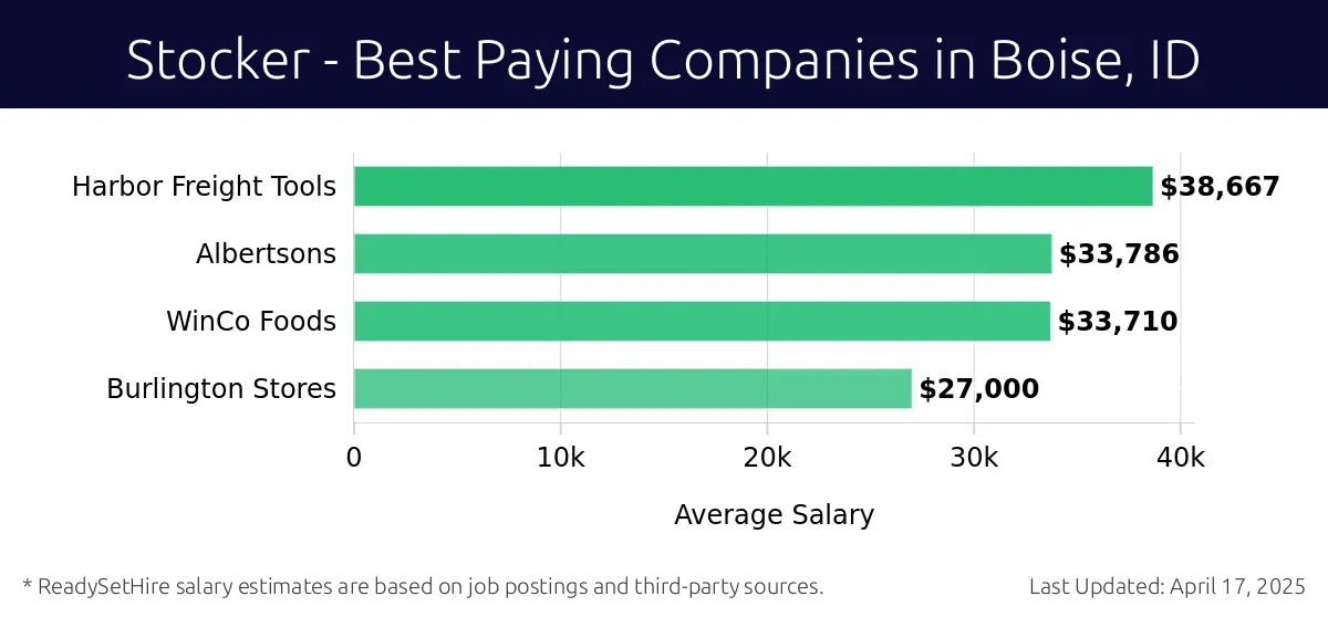 Graph displaying best paying company salaries for Stocker jobs in Boise, ID, highlighting Harbor Freight Tools with the highest at $38,667 and Burlington Stores with the lowest at $27,000.