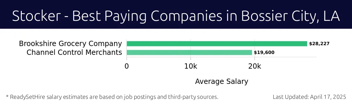 Graph displaying best paying company salaries for Stocker jobs in Bossier City, LA, highlighting Brookshire Grocery Company with the highest at $28,227 and Channel Control Merchants with the lowest at $19,600.