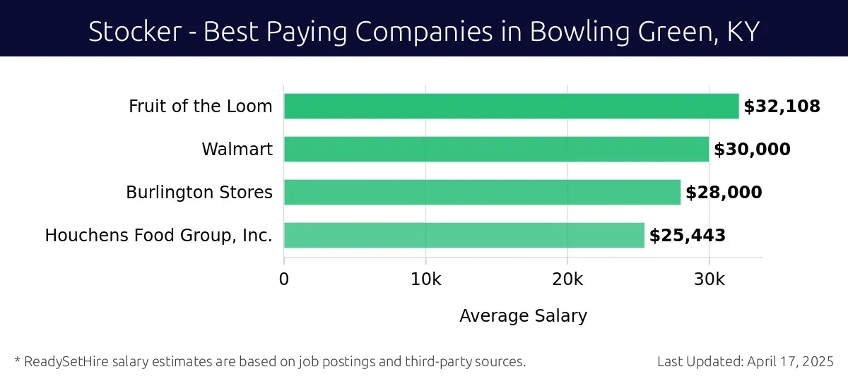 Graph displaying best paying company salaries for Stocker jobs in Bowling Green, KY, highlighting Fruit of the Loom with the highest at $32,108 and Houchens Food Group, Inc. with the lowest at $25,443.
