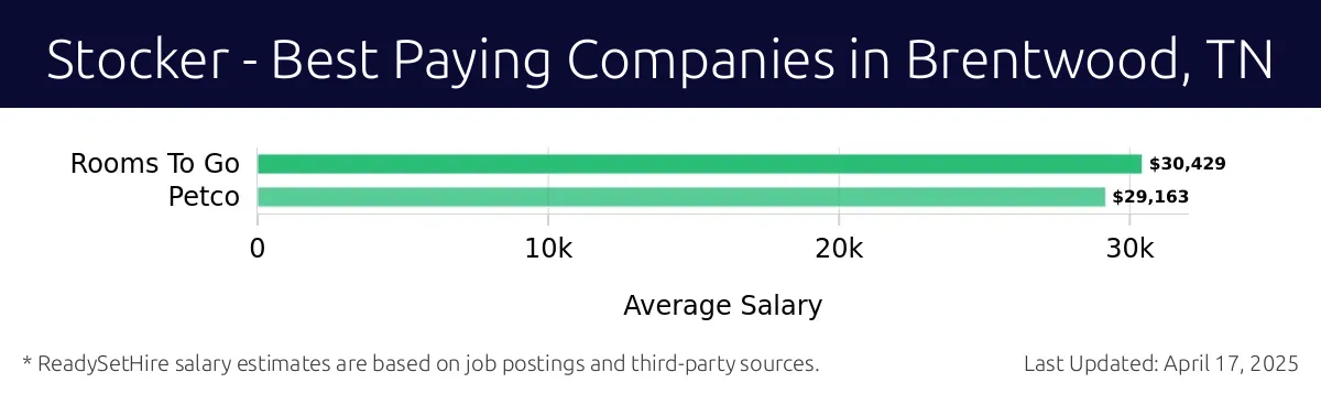 Graph displaying best paying company salaries for Stocker jobs in Brentwood, TN, highlighting Rooms To Go with the highest at $30,429 and Petco with the lowest at $29,163.