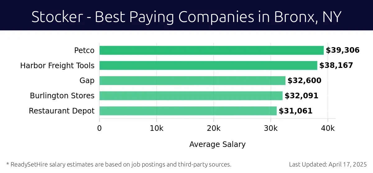 Graph displaying best paying company salaries for Stocker jobs in Bronx, NY, highlighting Petco with the highest at $39,306 and Restaurant Depot with the lowest at $31,061.