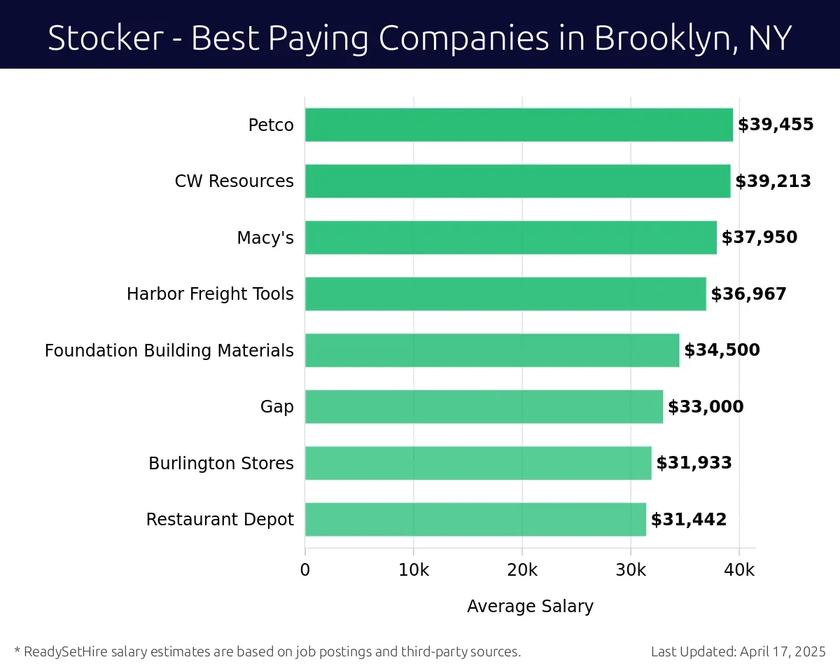 Graph displaying best paying company salaries for Stocker jobs in Brooklyn, NY, highlighting Petco with the highest at $39,455 and Restaurant Depot with the lowest at $31,442.