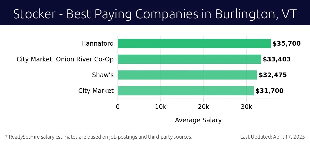 Graph displaying best paying company salaries for Stocker jobs in Burlington, VT, highlighting Hannaford with the highest at $35,700 and Onion River Co-Op with the lowest at $31,700.