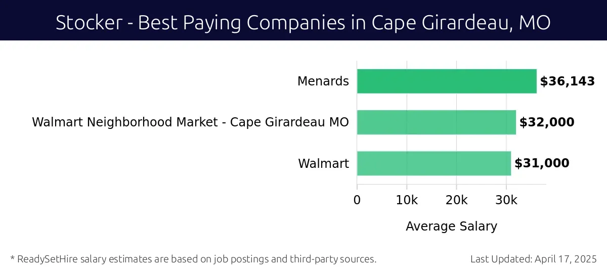 Graph displaying best paying company salaries for Stocker jobs in Cape Girardeau, MO, highlighting Heartland Coca-Cola Bottling Company, LLC with the highest at $36,143 and Walmart with the lowest at $31,000.