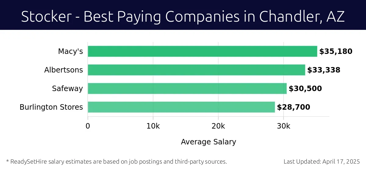 Graph displaying best paying company salaries for Stocker jobs in Chandler, AZ, highlighting Macy's with the highest at $35,180 and Burlington Stores with the lowest at $28,700.