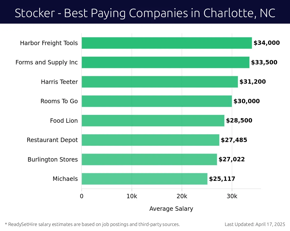 Graph displaying best paying company salaries for Stocker jobs in Charlotte, NC, highlighting Harbor Freight Tools with the highest at $34,000 and Michaels with the lowest at $25,117.
