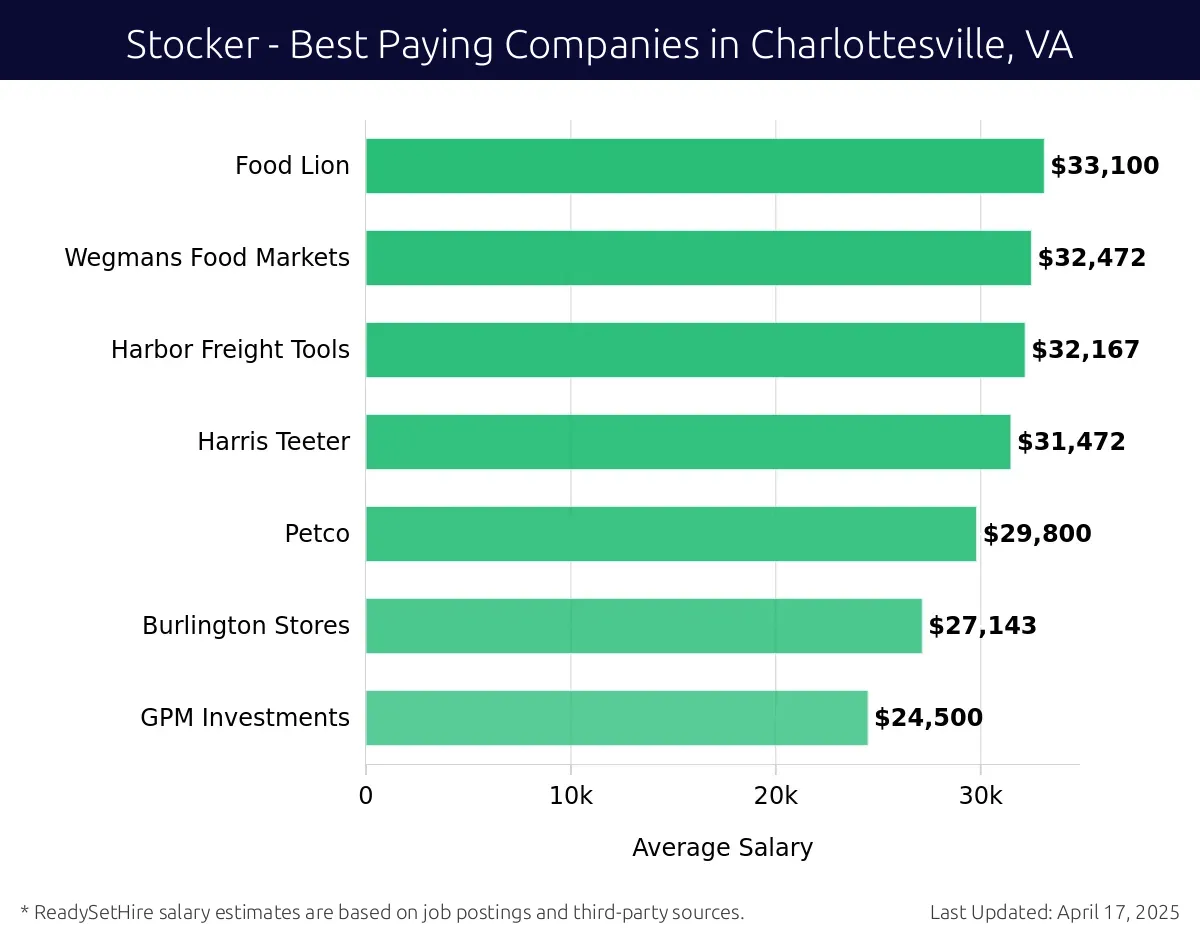 Graph displaying best paying company salaries for Stocker jobs in Charlottesville, VA, highlighting Food Lion with the highest at $33,100 and GPM Investments with the lowest at $24,500.