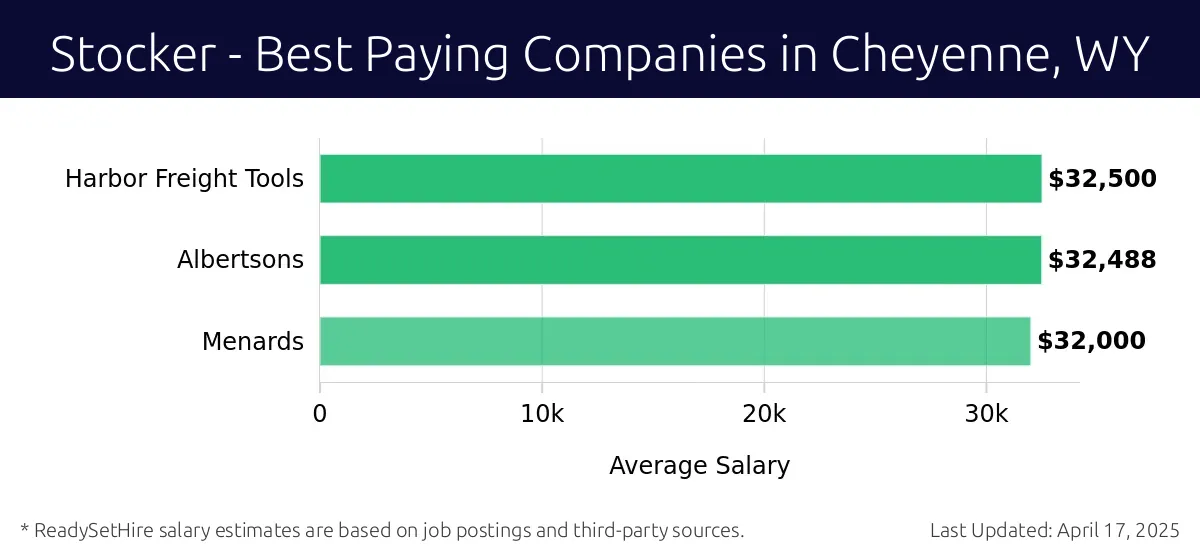 Graph displaying best paying company salaries for Stocker jobs in Cheyenne, WY, highlighting Harbor Freight Tools with the highest at $32,500 and Menards with the lowest at $32,000.