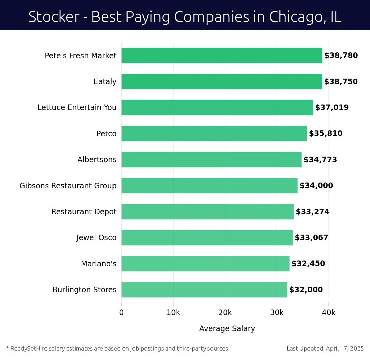 Graph displaying best paying company salaries for Stocker jobs in Chicago, IL, highlighting Pete's Fresh Market with the highest at $38,780 and Burlington Stores with the lowest at $32,000.