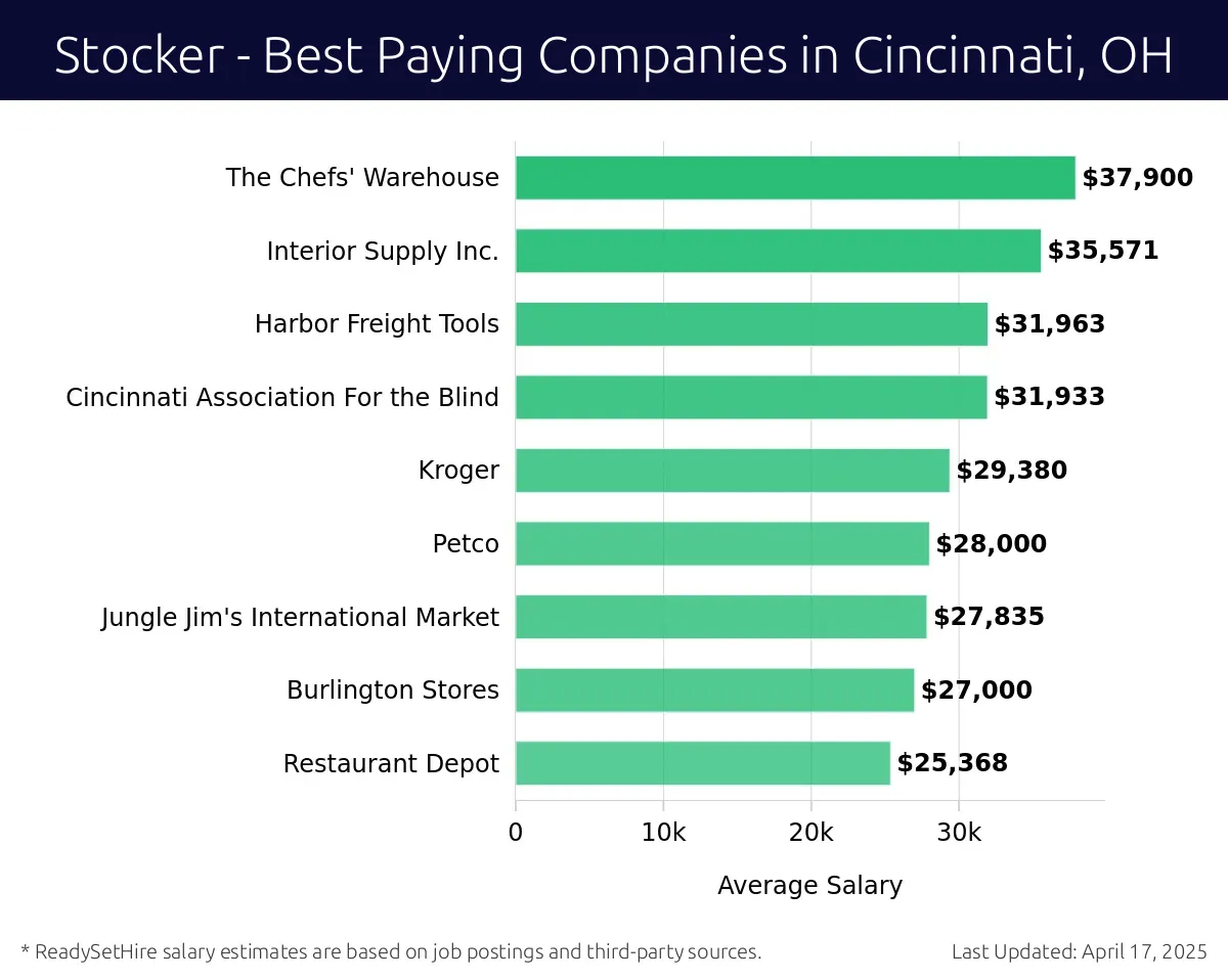 Graph displaying best paying company salaries for Stocker jobs in Cincinnati, OH, highlighting The Chefs' Warehouse with the highest at $37,900 and Restaurant Depot with the lowest at $25,368.