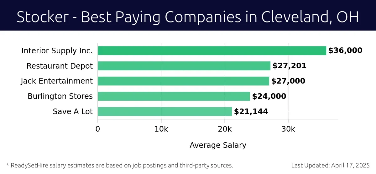 Graph displaying best paying company salaries for Stocker jobs in Cleveland, OH, highlighting Interior Supply Inc. with the highest at $36,000 and Save A Lot with the lowest at $21,144.