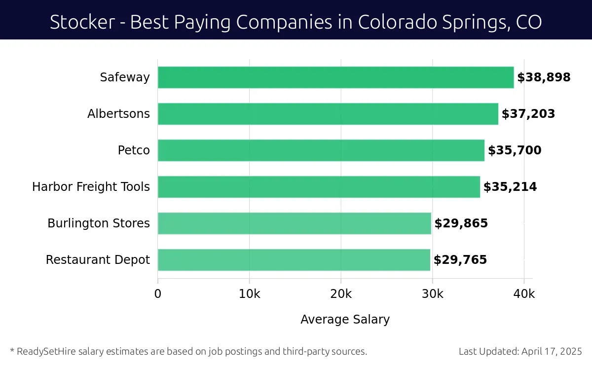 Graph displaying best paying company salaries for Stocker jobs in Colorado Springs, CO, highlighting Safeway with the highest at $38,898 and Restaurant Depot with the lowest at $29,765.