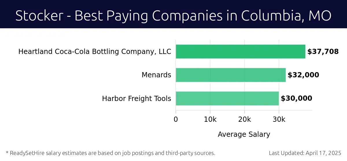 Graph displaying best paying company salaries for Stocker jobs in Columbia, MO, highlighting Heartland Coca-Cola Bottling Company, LLC with the highest at $37,708 and Harbor Freight Tools with the lowest at $30,000.
