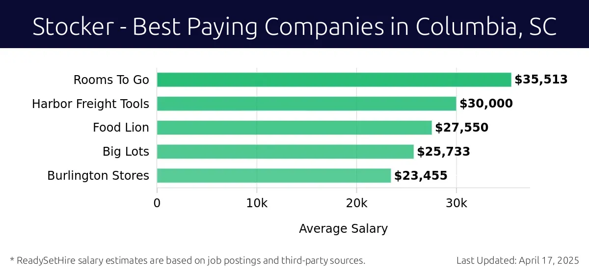 Graph displaying best paying company salaries for Stocker jobs in Columbia, SC, highlighting CW Resources with the highest at $35,513 and Burlington Stores with the lowest at $23,455.