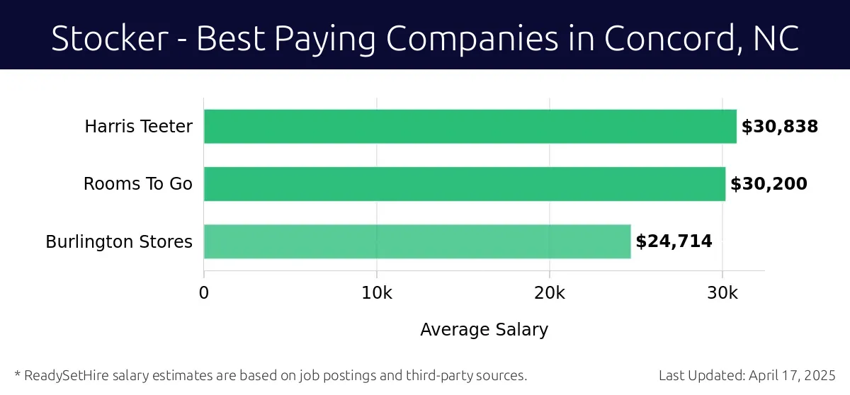 Graph displaying best paying company salaries for Stocker jobs in Concord, NC, highlighting Harris Teeter with the highest at $30,838 and Burlington Stores with the lowest at $24,714.