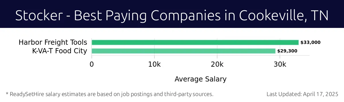 Graph displaying best paying company salaries for Stocker jobs in Cookeville, TN, highlighting Harbor Freight Tools with the highest at $33,000 and K-VA-T Food City with the lowest at $29,300.