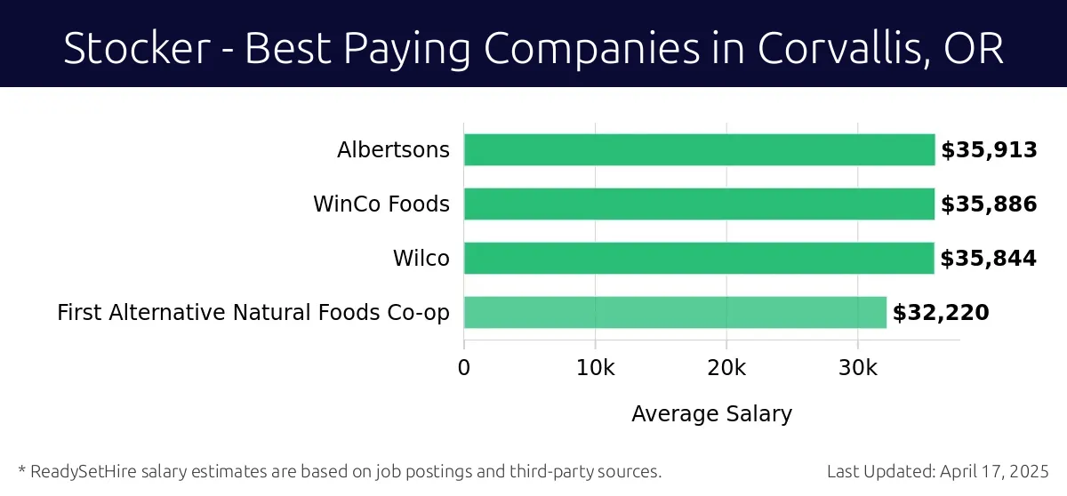 Graph displaying best paying company salaries for Stocker jobs in Corvallis, OR, highlighting Albertsons with the highest at $35,913 and First Alternative Natural Foods Co-op with the lowest at $32,220.