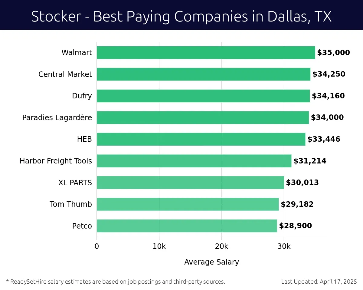 Graph displaying best paying company salaries for Stocker jobs in Dallas, TX, highlighting Andrews Distributing with the highest at $35,000 and Petco with the lowest at $28,900.
