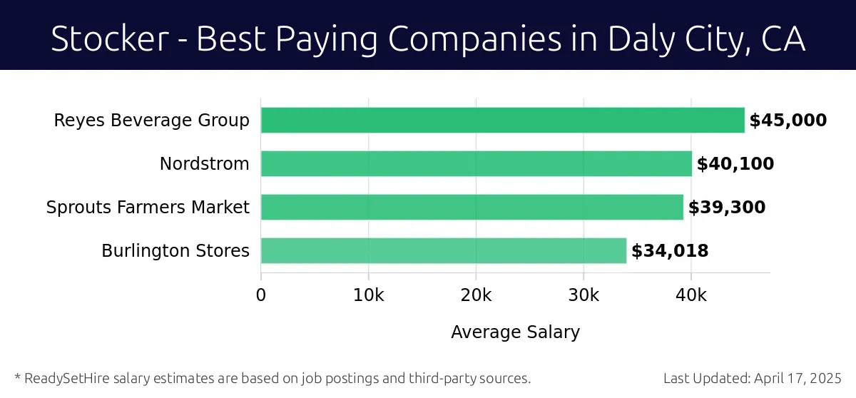 Graph displaying best paying company salaries for Stocker jobs in Daly City, CA, highlighting Reyes Beverage Group with the highest at $45,000 and Burlington Stores with the lowest at $34,018.