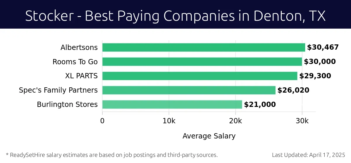 Graph displaying best paying company salaries for Stocker jobs in Denton, TX, highlighting Albertsons with the highest at $30,467 and Burlington Stores with the lowest at $21,000.