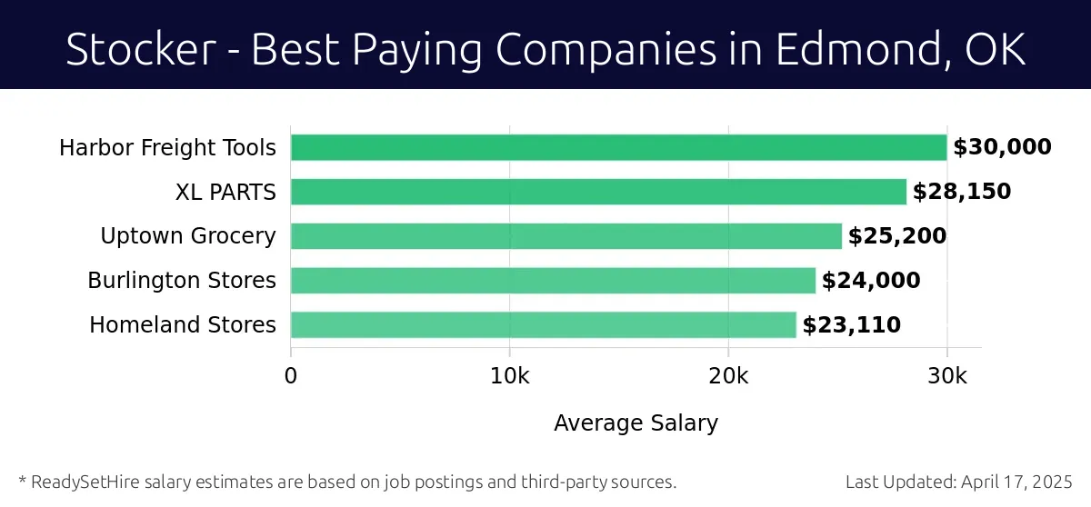 Graph displaying best paying company salaries for Stocker jobs in Edmond, OK, highlighting Harbor Freight Tools with the highest at $30,000 and Homeland Stores with the lowest at $23,110.