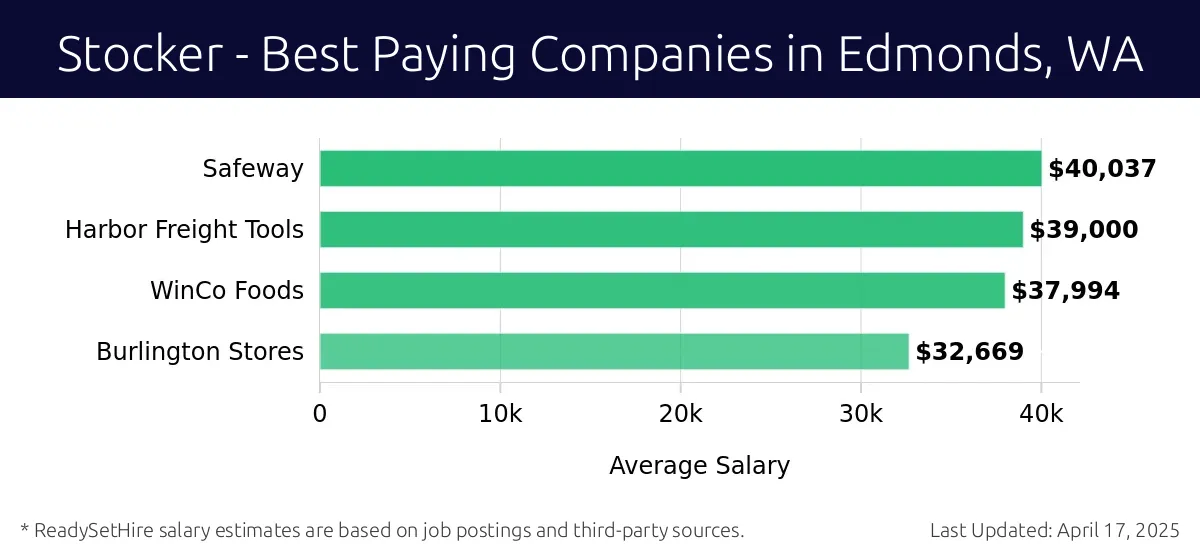 Graph displaying best paying company salaries for Stocker jobs in Edmonds, WA, highlighting Safeway with the highest at $40,037 and Burlington Stores with the lowest at $32,669.