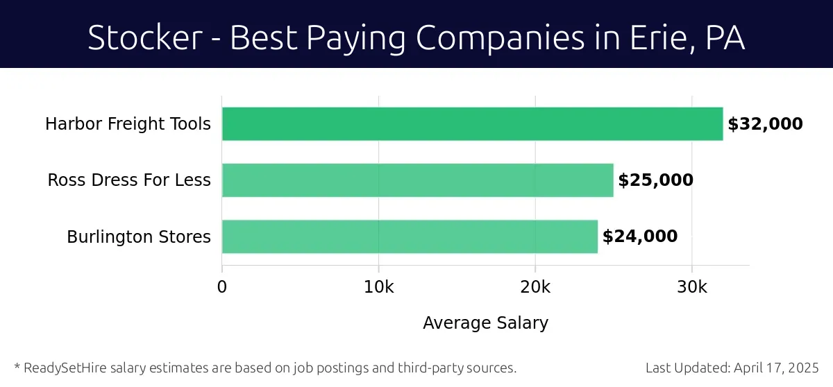 Graph displaying best paying company salaries for Stocker jobs in Erie, PA, highlighting Harbor Freight Tools with the highest at $32,000 and Burlington Stores with the lowest at $24,000.
