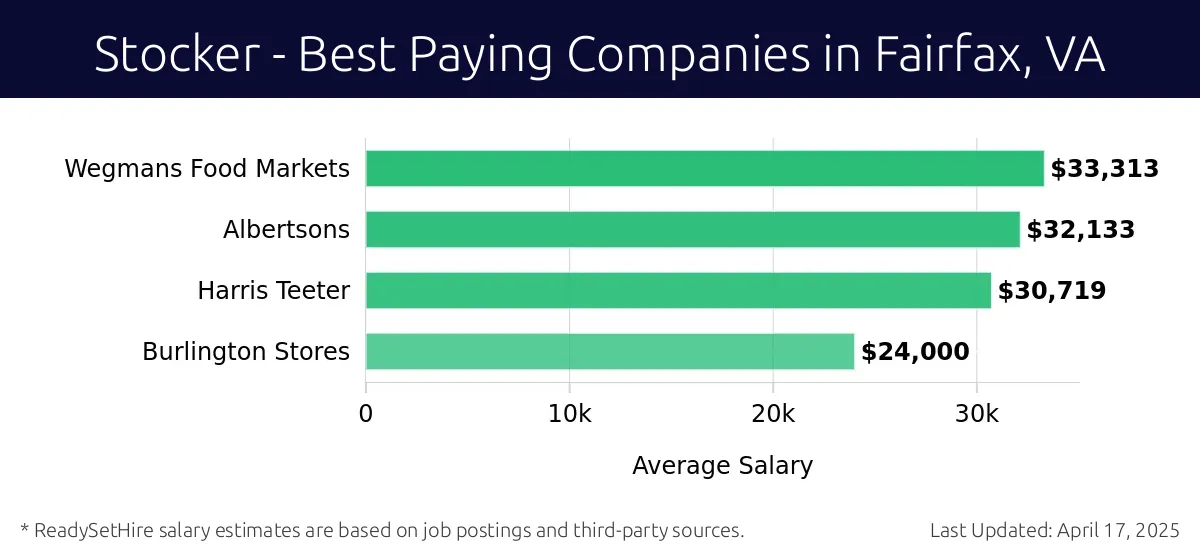 Graph displaying best paying company salaries for Stocker jobs in Fairfax, VA, highlighting Wegmans Food Markets with the highest at $33,313 and Burlington Stores with the lowest at $24,000.