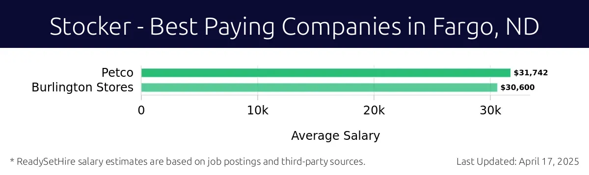 Graph displaying best paying company salaries for Stocker jobs in Fargo, ND, highlighting Petco with the highest at $31,742 and Burlington Stores with the lowest at $30,600.