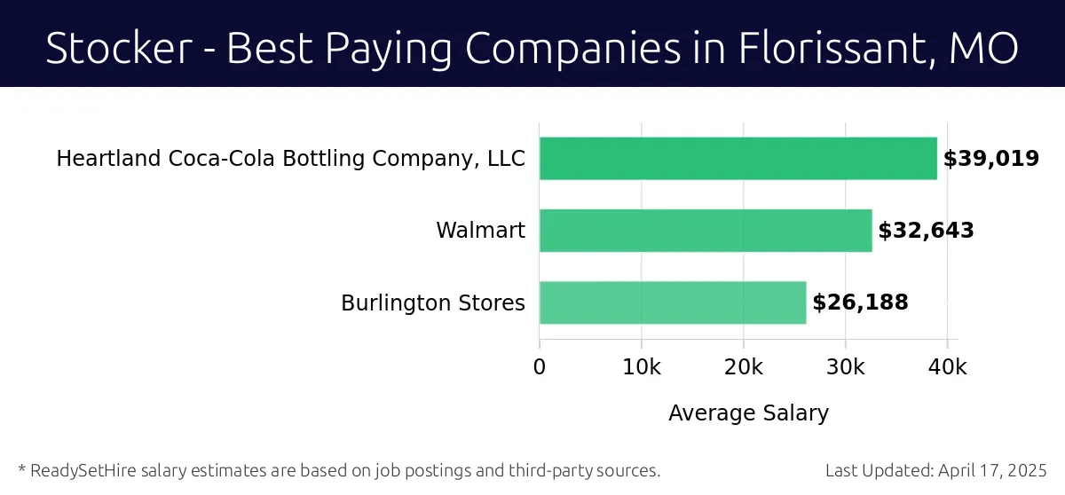 Graph displaying best paying company salaries for Stocker jobs in Florissant, MO, highlighting Heartland Coca-Cola Bottling Company, LLC with the highest at $39,019 and Burlington Stores with the lowest at $26,188.