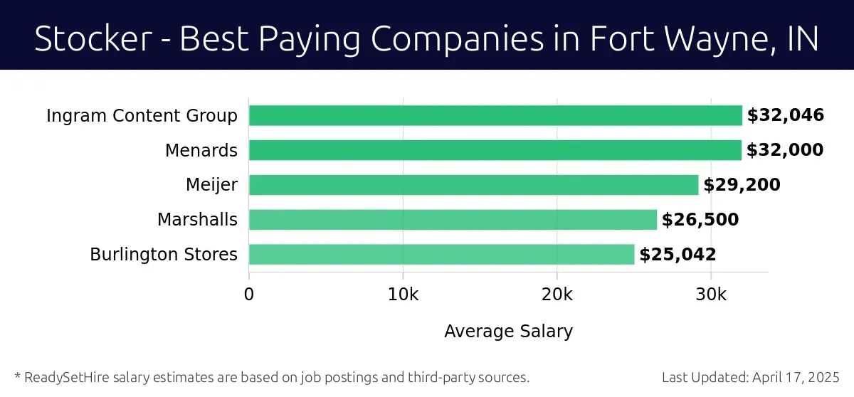 Graph displaying best paying company salaries for Stocker jobs in Fort Wayne, IN, highlighting Ingram Content Group with the highest at $32,046 and Burlington Stores with the lowest at $25,042.