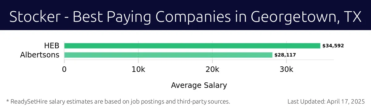 Graph displaying best paying company salaries for Stocker jobs in Georgetown, TX, highlighting HEB with the highest at $34,592 and Albertsons with the lowest at $28,117.