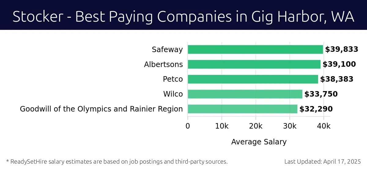 Graph displaying best paying company salaries for Stocker jobs in Gig Harbor, WA, highlighting Safeway with the highest at $39,833 and Goodwill of the Olympics and Rainier Region with the lowest at $32,290.