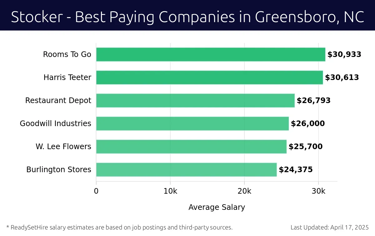 Graph displaying best paying company salaries for Stocker jobs in Greensboro, NC, highlighting Rooms To Go with the highest at $30,933 and Burlington Stores with the lowest at $24,375.
