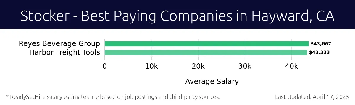 Graph displaying best paying company salaries for Stocker jobs in Hayward, CA, highlighting Reyes Beverage Group with the highest at $43,667 and Harbor Freight Tools with the lowest at $43,333.
