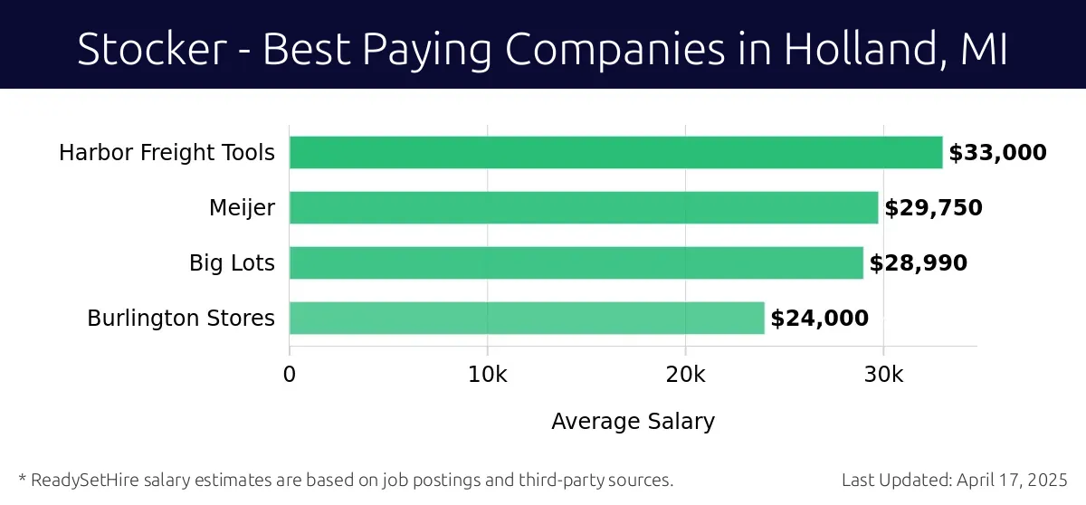Graph displaying best paying company salaries for Stocker jobs in Holland, MI, highlighting Harbor Freight Tools with the highest at $33,000 and Burlington Stores with the lowest at $24,000.