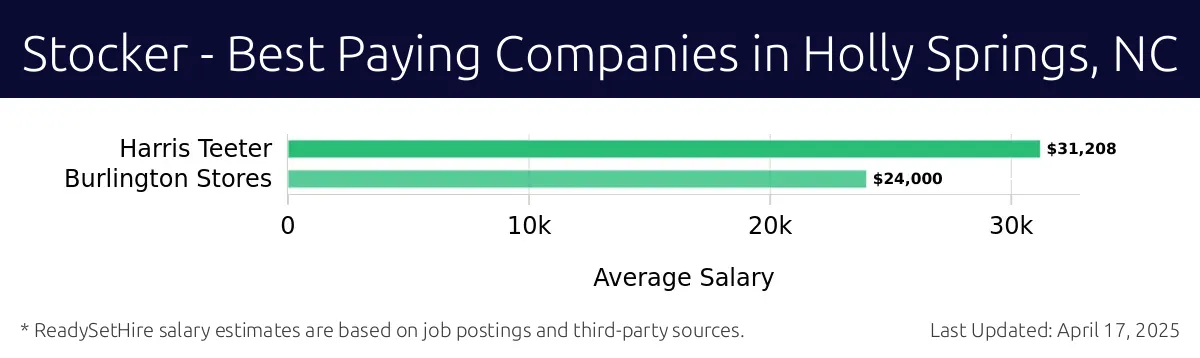 Graph displaying best paying company salaries for Stocker jobs in Holly Springs, NC, highlighting Harris Teeter with the highest at $31,208 and Burlington Stores with the lowest at $24,000.