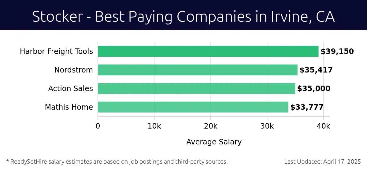 Graph displaying best paying company salaries for Stocker jobs in Irvine, CA, highlighting Harbor Freight Tools with the highest at $39,150 and Mathis Home with the lowest at $33,777.