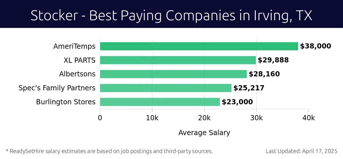 Graph displaying best paying company salaries for Stocker jobs in Irving, TX, highlighting AmeriTemps with the highest at $38,000 and Burlington Stores with the lowest at $23,000.