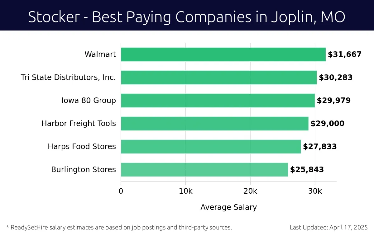 Graph displaying best paying company salaries for Stocker jobs in Joplin, MO, highlighting Walmart with the highest at $31,667 and Iowa 80 Group with the lowest at $29,979.