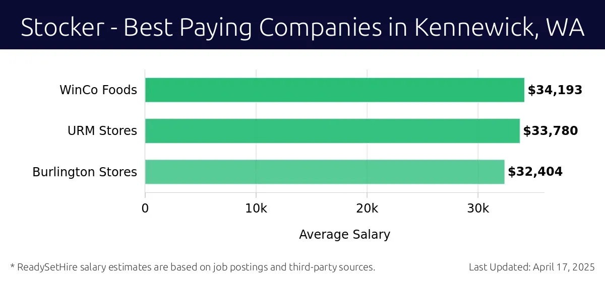 Graph displaying best paying company salaries for Stocker jobs in Kennewick, WA, highlighting WinCo Foods with the highest at $34,193 and Burlington Stores with the lowest at $32,404.
