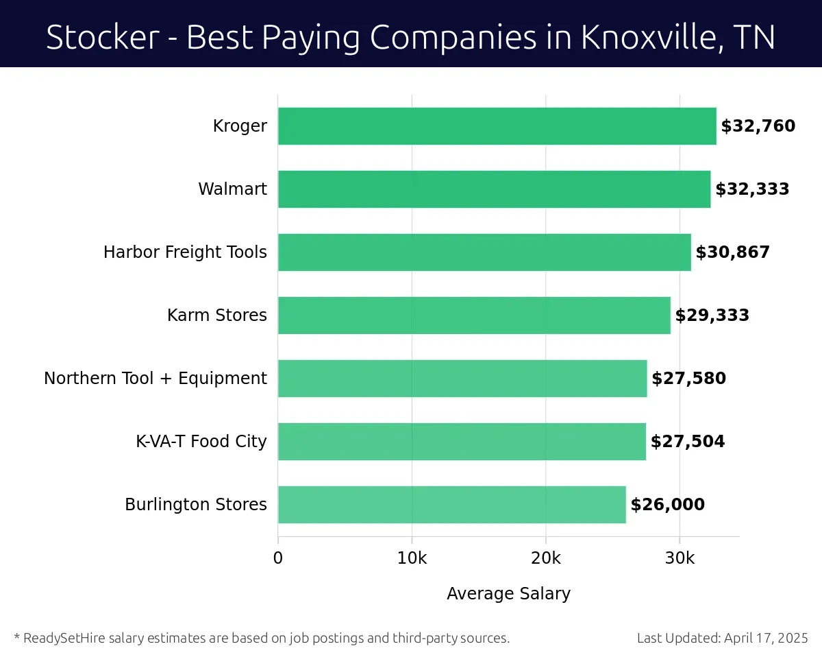 Graph displaying best paying company salaries for Stocker jobs in Knoxville, TN, highlighting Kroger with the highest at $32,760 and Burlington Stores with the lowest at $26,000.