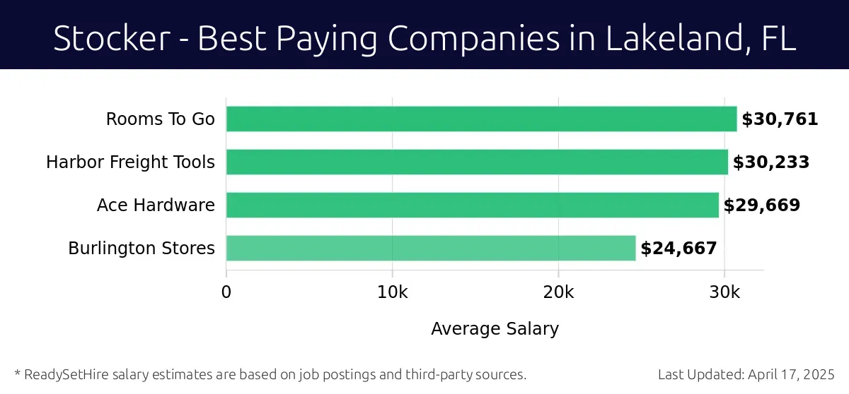 Graph displaying best paying company salaries for Stocker jobs in Lakeland, FL, highlighting Rooms To Go with the highest at $30,761 and Burlington Stores with the lowest at $24,667.