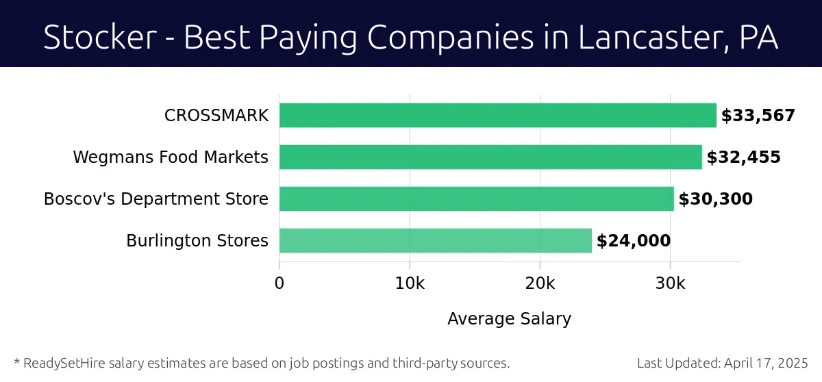 Graph displaying best paying company salaries for Stocker jobs in Lancaster, PA, highlighting CROSSMARK with the highest at $33,567 and Burlington Stores with the lowest at $24,000.