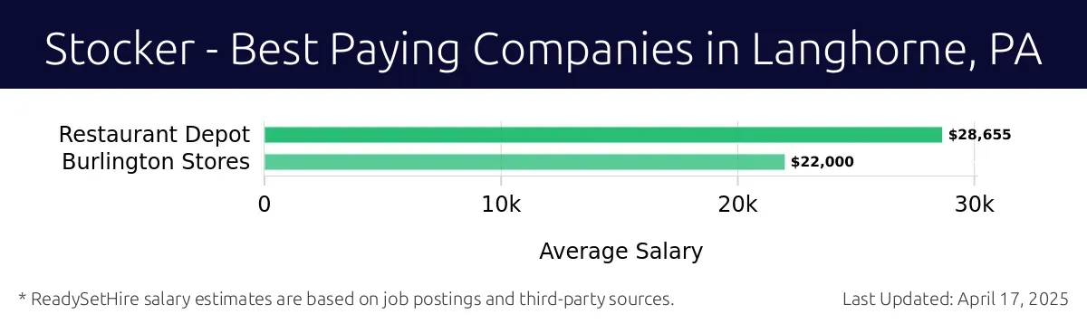 Graph displaying best paying company salaries for Stocker jobs in Langhorne, PA, highlighting Restaurant Depot with the highest at $28,655 and Burlington Stores with the lowest at $22,000.