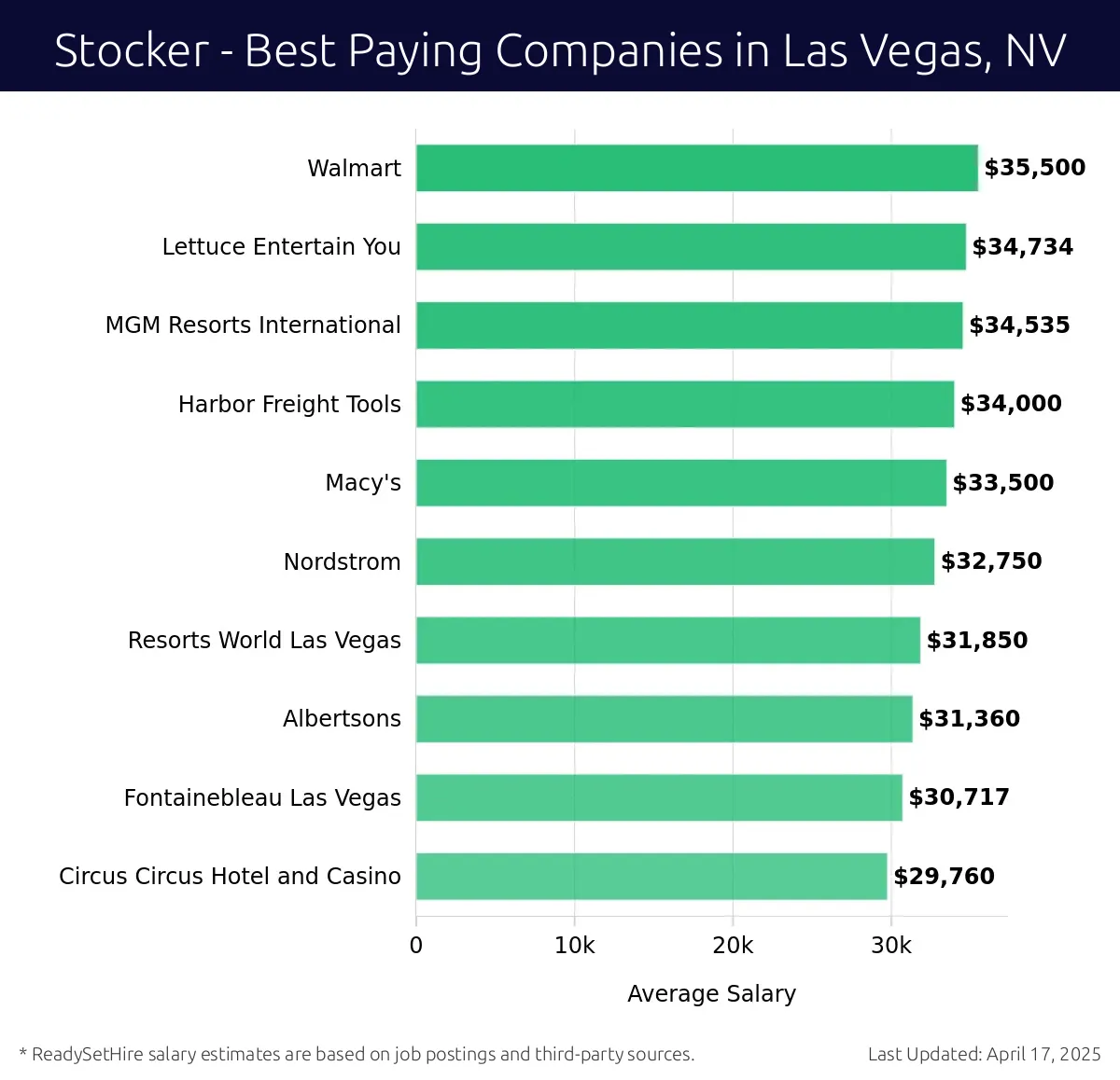 Graph displaying best paying company salaries for Stocker jobs in Las Vegas, NV, highlighting Walmart with the highest at $35,500 and Circus Circus Hotel and Casino with the lowest at $29,760.