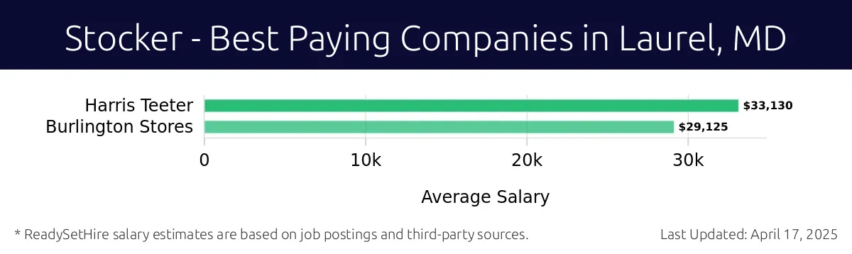 Graph displaying best paying company salaries for Stocker jobs in Laurel, MD, highlighting Harris Teeter with the highest at $33,130 and Burlington Stores with the lowest at $29,125.