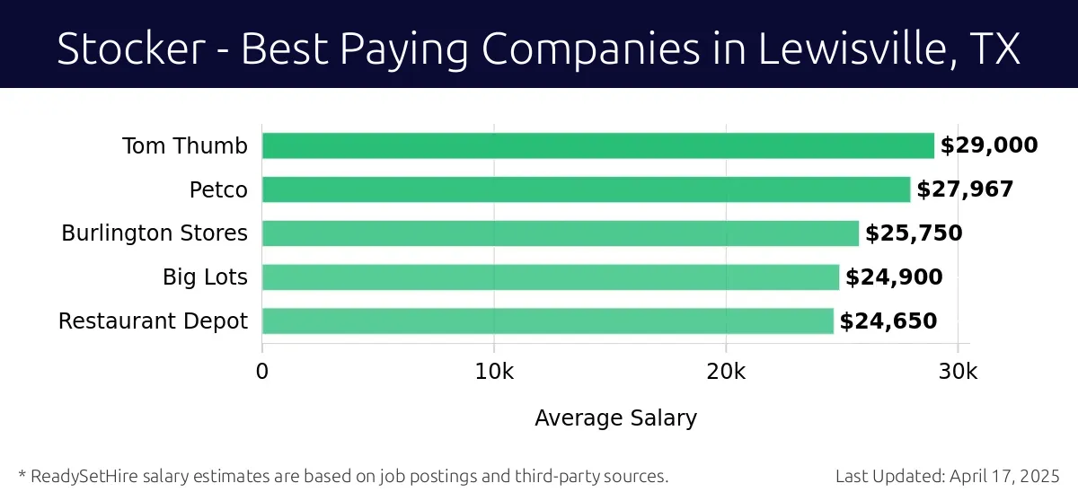 Graph displaying best paying company salaries for Stocker jobs in Lewisville, TX, highlighting Tom Thumb with the highest at $29,000 and Restaurant Depot with the lowest at $24,650.