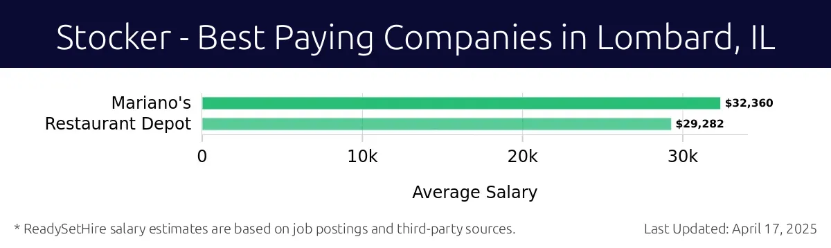 Graph displaying best paying company salaries for Stocker jobs in Lombard, IL, highlighting Mariano's with the highest at $32,360 and Restaurant Depot with the lowest at $29,282.