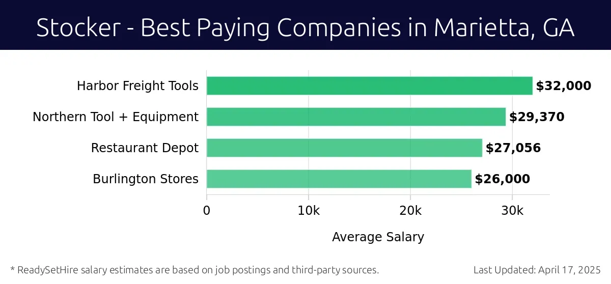 Graph displaying best paying company salaries for Stocker jobs in Marietta, GA, highlighting Harbor Freight Tools with the highest at $32,000 and Burlington Stores with the lowest at $26,000.